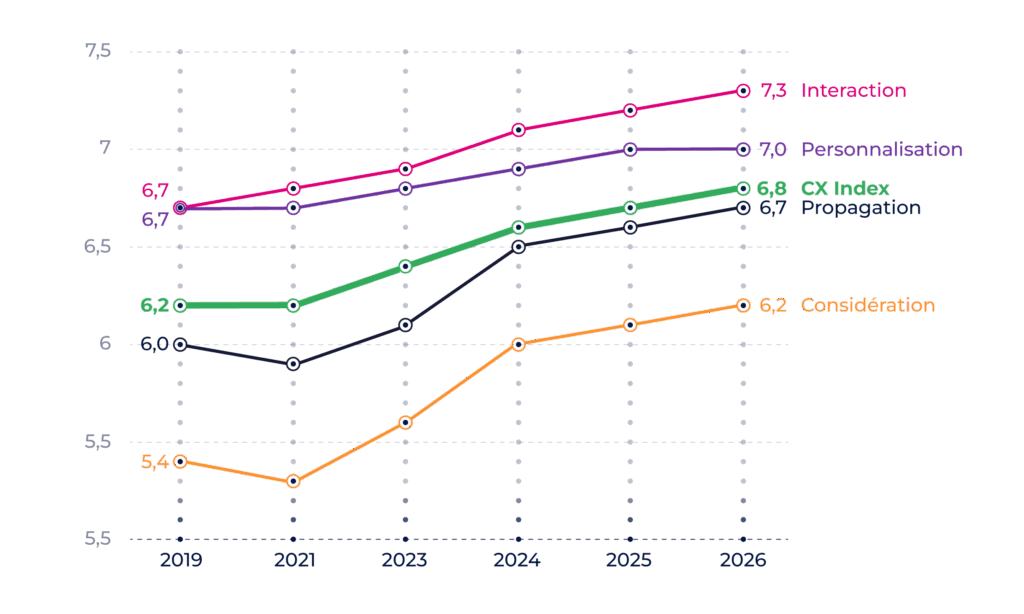Graphique en courbes de l'évolution du CX Index de 2019 à 2026.